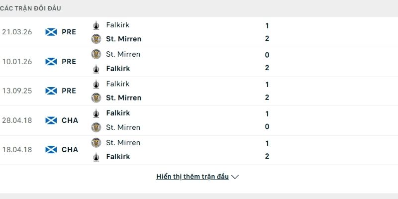 Lịch sử so tài Falkirk vs St Mirren là