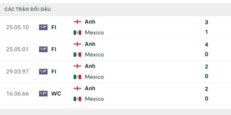 Lịch sử so tài Mexico vs Anh Lịch sử so tài Mexico vs Anh
