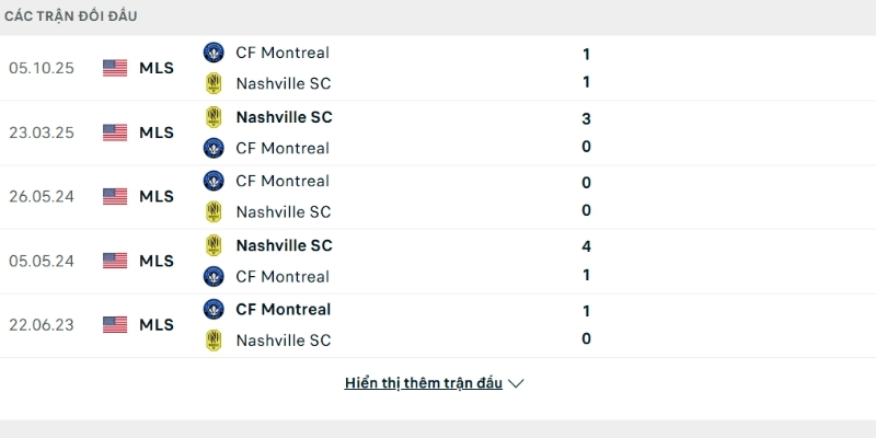 Lịch sử so tài Nashville SC vs CF Montreal Lịch sử so tài Nashville SC vs CF Montreal