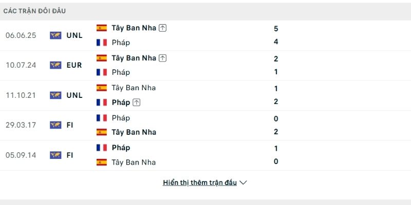 Lịch sử đấu Pháp vs Tây Ban Nha